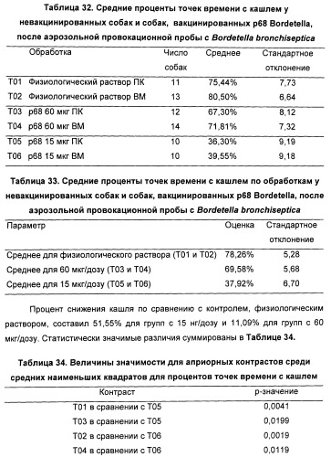 Поливалентные вакцины для собак против leptospira bratislava и других патогенов (патент 2400248)