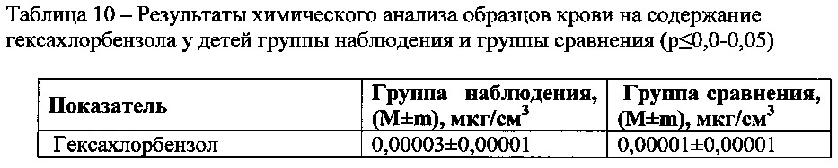 Способ количественного определения гексахлорбензола в крови методом газохроматографического анализа (патент 2613306)