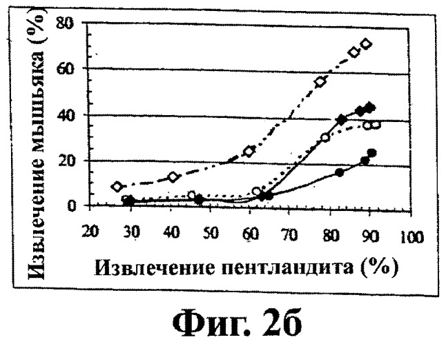 Способ подавления арсенидов при флотации мультисульфидных минералов (патент 2366514)