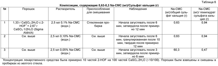 Применение карбоксиметилцеллюлозы для контроля выдавливаемости и времени затвердения композиций, содержащих один или более керамических материалов (патент 2536415)