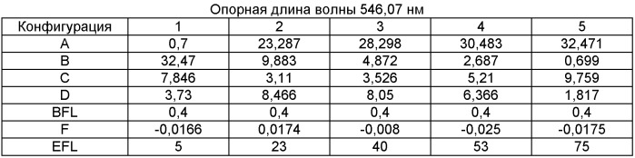 Оптическая система объектива-трансфокатора со стабилизацией изображения (патент 2423732)