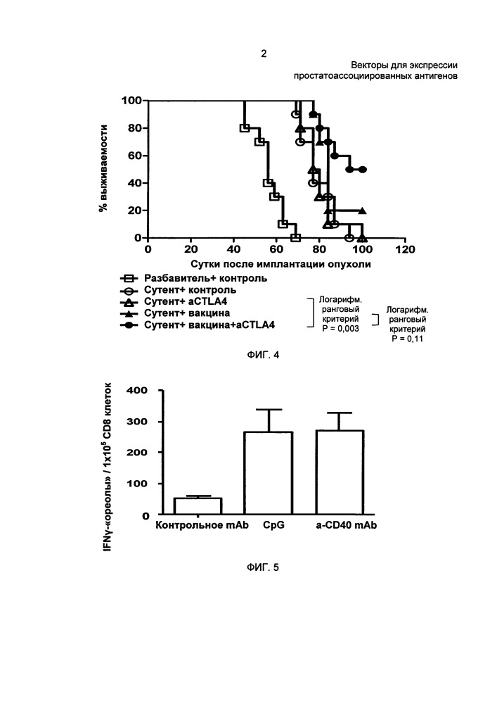 Векторы для экспрессии простатоассоциированных антигенов (патент 2650860)