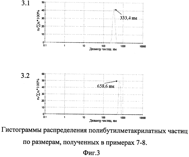 Применение смеси оксиэтилированного касторового масла и изопропилового спирта в качестве стабилизатора полимерных суспензий (патент 2575850)