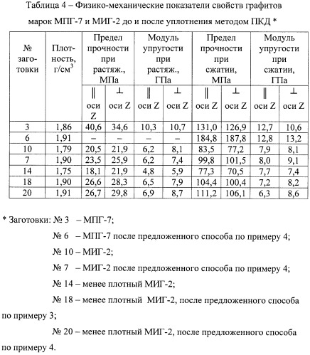 Способ получения высокоплотного графита (патент 2496714)