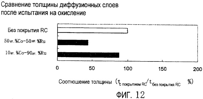 Способ нанесения покрытия для сдерживания реакционной способности суперсплава на основе ni (патент 2347851)