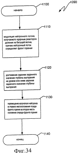 Ядерный реактор деления на бегущей волне, тепловыделяющая сборка и способ управления в ней глубиной выгорания (патент 2517359)