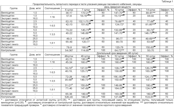 Комбинированный лекарственный препарат (патент 2500415)