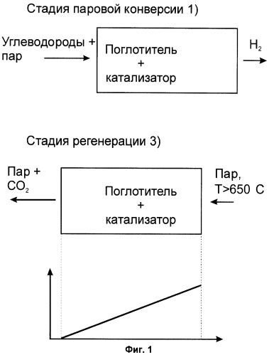 Способ получения водородсодержащего газа и способ регенерации поглотителя, применяемого в этом способе (патент 2301772)