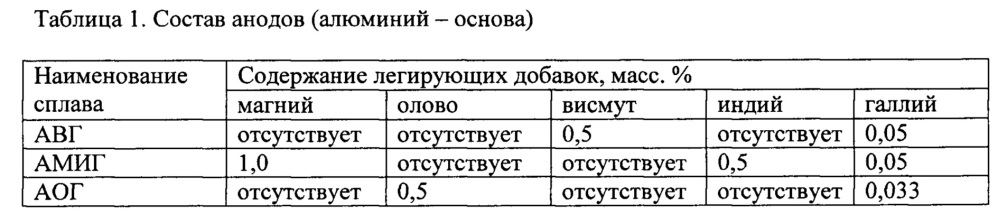 Способ эксплуатации алюминий-воздушного гальванического элемента (патент 2618440)