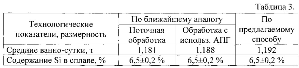 Способ получения алюминиево-кремниевого сплава в электролизере для производства алюминия (патент 2599475)