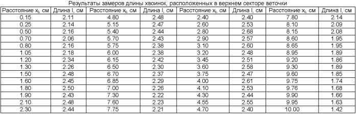 Способ испытания еловых хвоинок (патент 2408184)