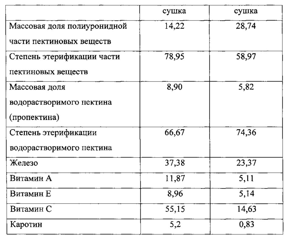 Состав для производства пряников с биологически активными добавками (патент 2627548)