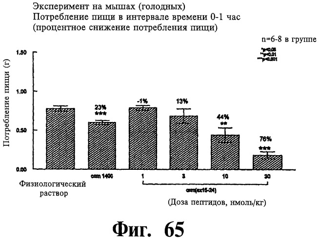 Соединения оксинтомодулина (варианты), фармацевтическая композиция на их основе, способы лечения и профилактики ожирения и сопутствующих заболеваний (варианты) и лекарственное средство (варианты) (патент 2485135)