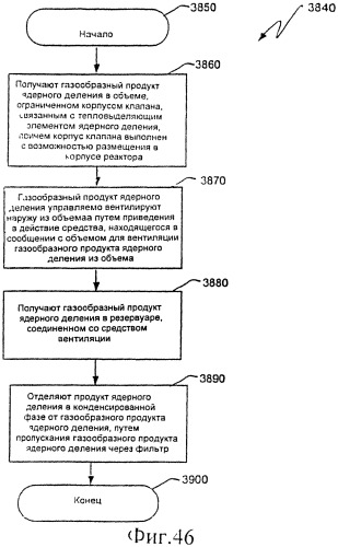 Ядерный реактор деления, вентилируемый тепловыделяющий модуль ядерного деления, связанные с ними способы и система вентилируемого тепловыделяющего модуля ядерного деления (патент 2547836)