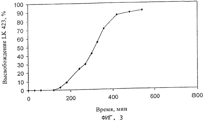 Фармацевтическая лекарственная форма, устойчивая к действию желудочного сока, включающая n-(2-(2-фталимидоэтокси)ацетил)-l-аланил-d-глутаминовую кислоту (lk 423) (патент 2375047)