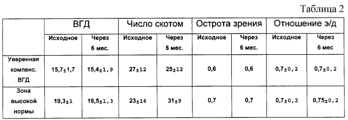 Способ определения толерантного внутриглазного давления при первичной открытоугольной глаукоме (патент 2246246)