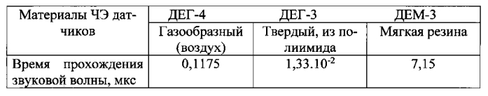 Ёмкостной инерционный датчик давления, способ его сборки и способ измерения давления (патент 2589494)