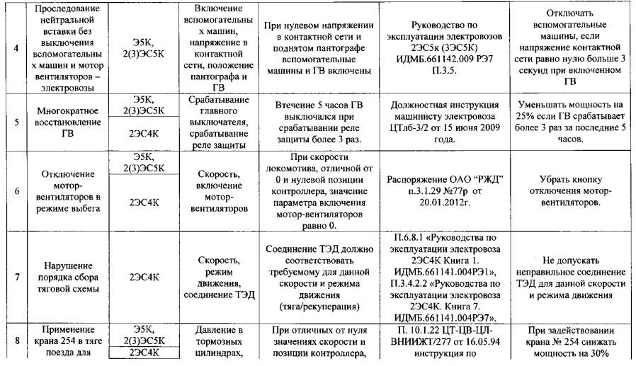 Способ контроля режимов эксплуатации локомотивов (патент 2593729)