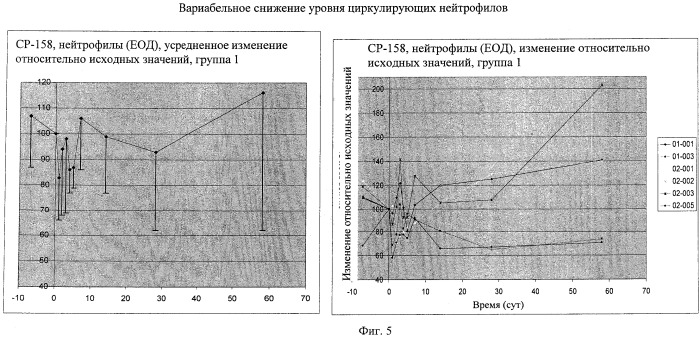 Способы снижения числа эозинофилов (патент 2519227)