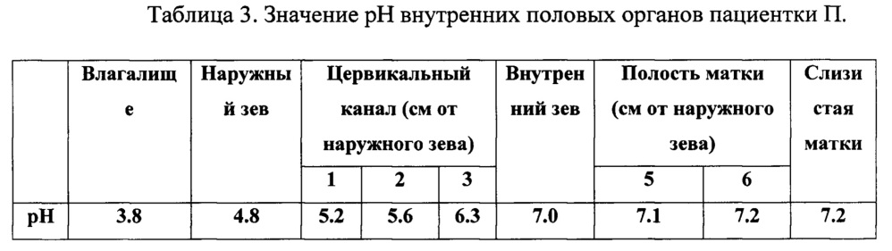 Способ оценки кислотно-щелочного состояния женских половых органов (варианты) (патент 2666604)