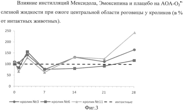 Способ лечения ожогов глаза (патент 2495651)