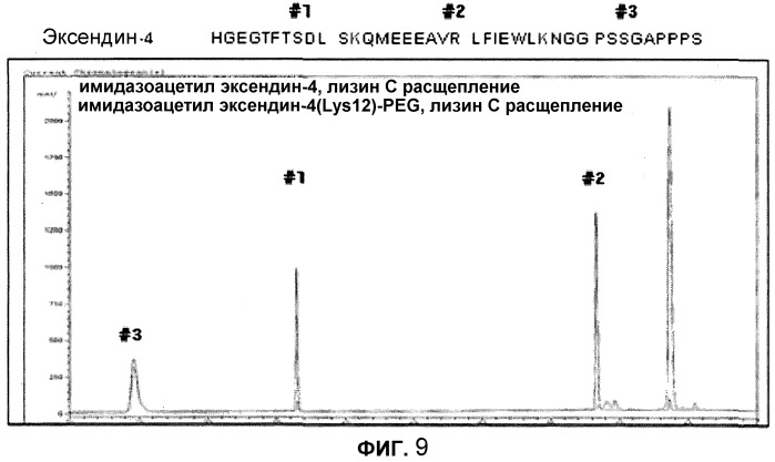 Способ регулирования условий для сайт-специфического связывания полипептида и непептидильного полимера (патент 2495881)