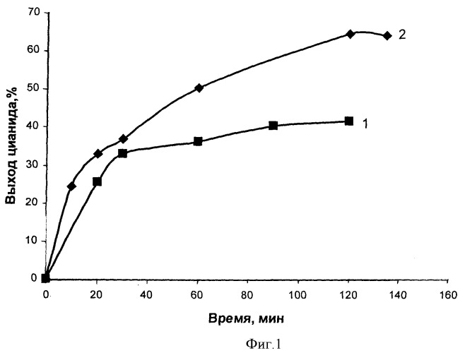 Способ регенерации цианида из водных растворов (патент 2374340)