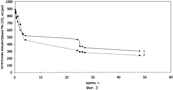 Селективное извлечение молибдена (vi) (патент 2247166)
