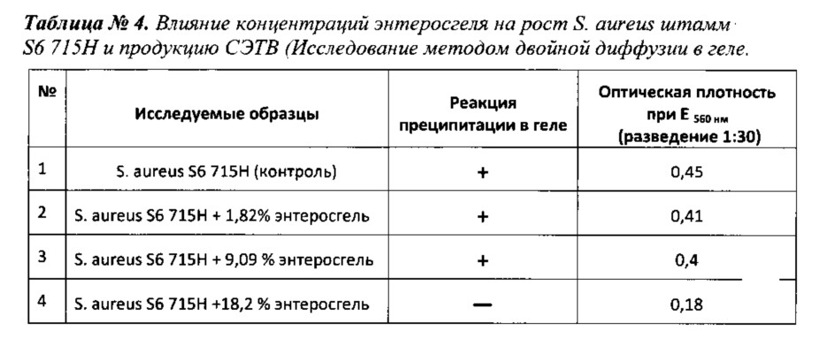 Средство для ингибирования продукции стафилококками энтеротоксинов и удаления их из биологических субстратов (патент 2631603)