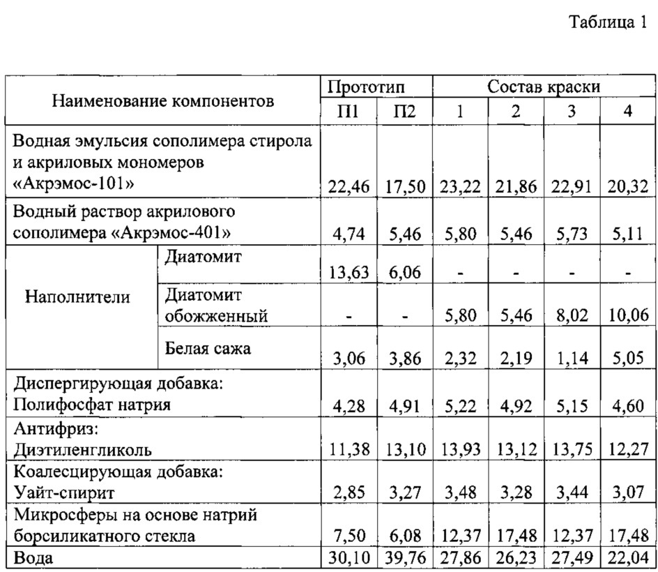 Теплоизоляционная краска-покрытие на основе обожженного диатомита (патент 2623272)