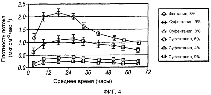 Трансдермальный пластырь для введения фентанила (патент 2351318)