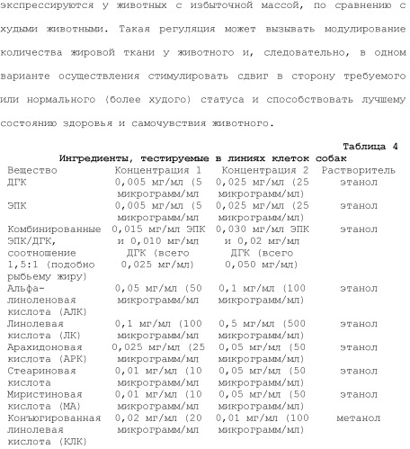 Композиции и способы лечения расстройств, ассоциированных с избыточной массой животных (патент 2492698)