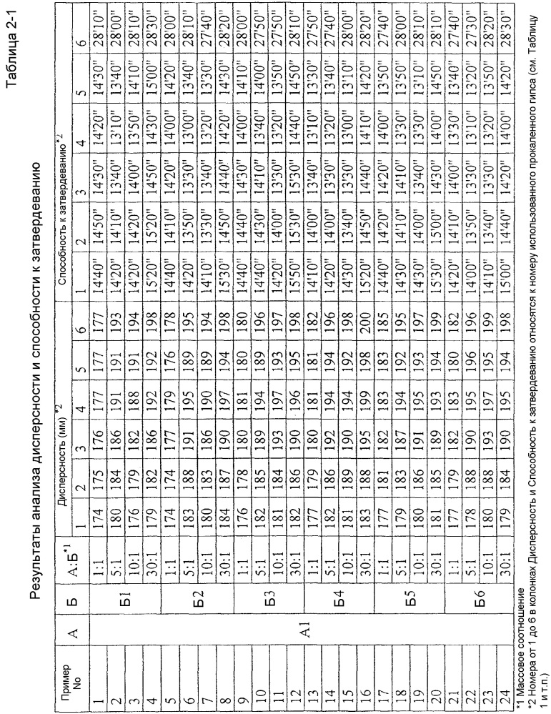 Диспергирующая добавка для гипса (патент 2648781)
