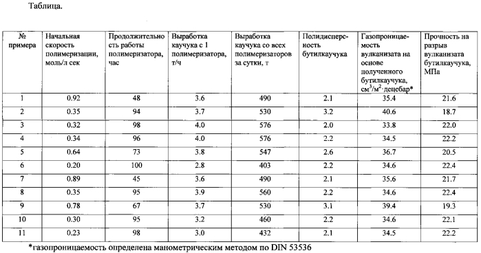 Способ получения бутилкаучука (патент 2565759)