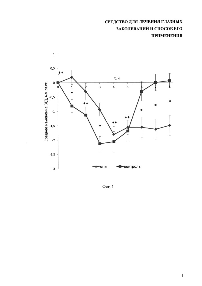 Средство для лечения глазных заболеваний и способ его применения (патент 2657780)
