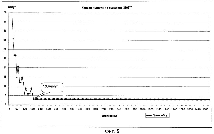 Способ разработки нефтяной залежи (патент 2417306)