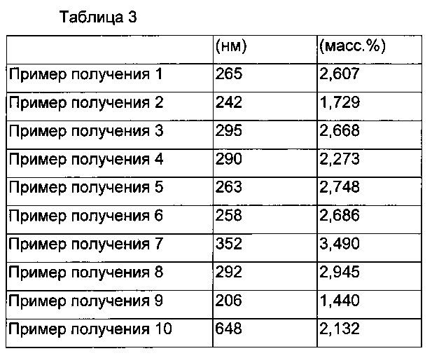 Микрогелевый эмульгатор типа "ядро-оболочка" и эмульсионная композиция типа "масло в воде" (патент 2607088)