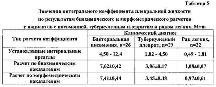 Способ дифференциальной диагностики экссудативных плевритов туберкулезной этиологии с использованием клиновидной дегидратации плевральной жидкости (патент 2566719)