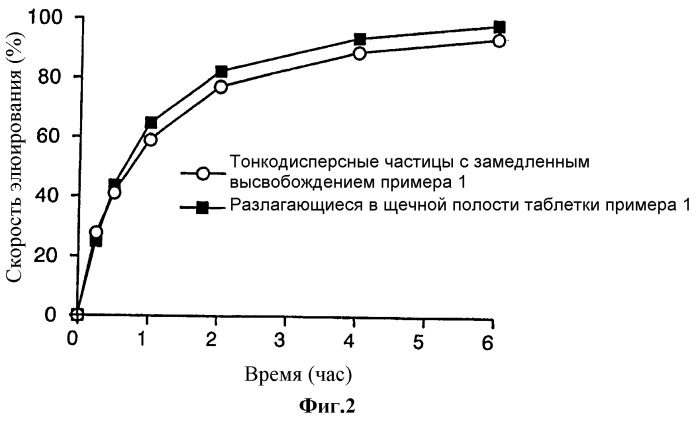 Композиция, включающая тонкодисперсные частицы с замедленным высвобождением для быстроразлагающихся в щечной полости таблеток, и способ ее получения (патент 2245136)