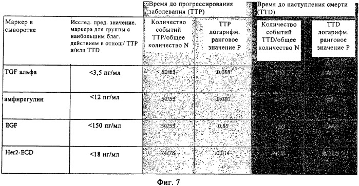 Способ предсказания ответа на лечение (патент 2408735)