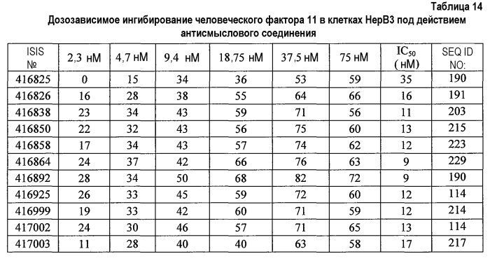 Модуляция экспрессии фактора 11 (патент 2535964)