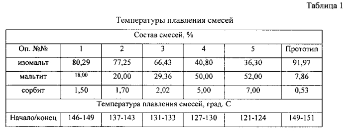 Карамель без сахара (патент 2575355)