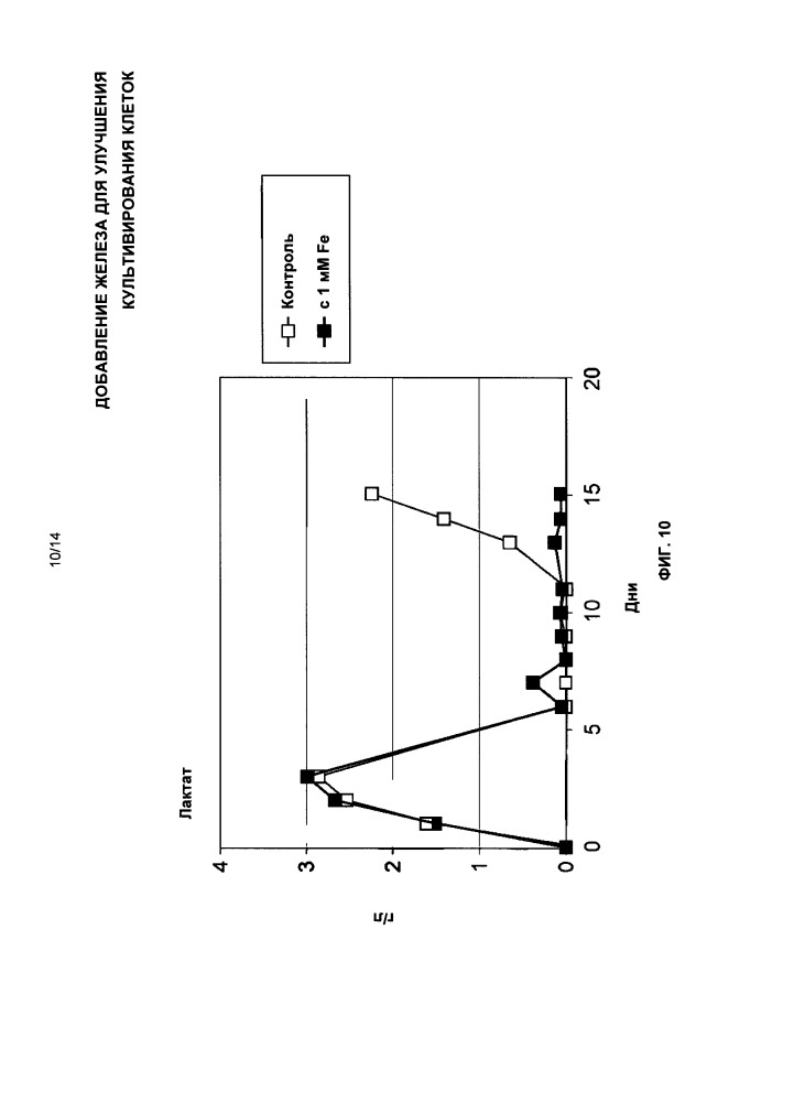 Добавление железа для улучшения культивирования клеток (патент 2663794)