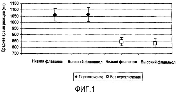 Способы и композиции для улучшения когнитивной функции (патент 2496492)