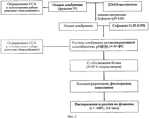 Способ получения ветеринарного альбумина (патент 2286350)