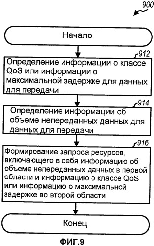 Запросы ресурсов для системы беспроводной связи (патент 2437254)