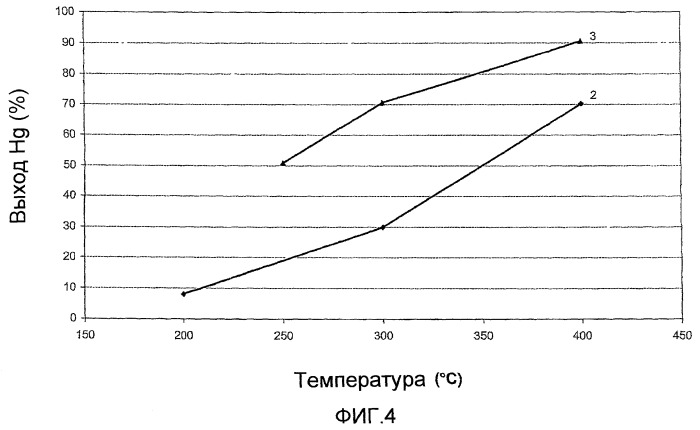 Способ выделения ртути (патент 2411603)