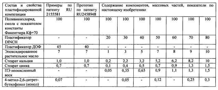 Пластифицированная композиция на основе поливинилхлорида для изделий медицинского назначения (патент 2533150)