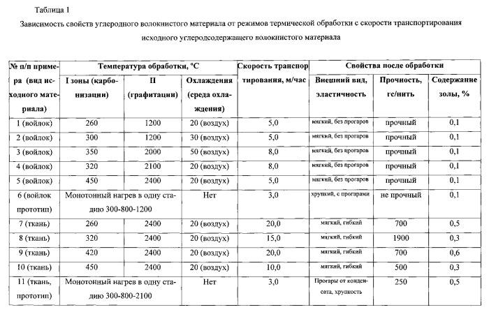 Способ термической обработки углеродосодержащих волокнистых материалов (патент 2555468)