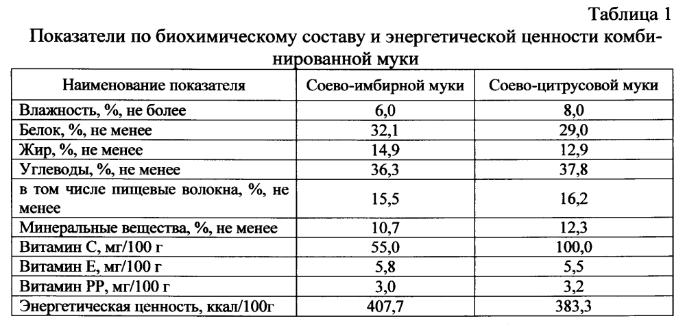 Таблица мук. Влагоемкость муки таблица. Пищевая и биологическая ценность хлеба. Биохимический состав пшеничной муки. Пищевая и биологическая ценность муки.